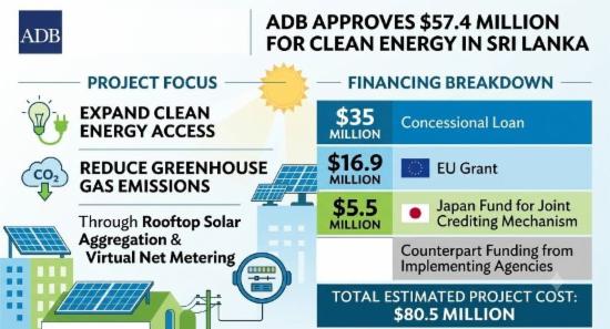 $57.4M for Sri Lanka’s Solar Power Expansion